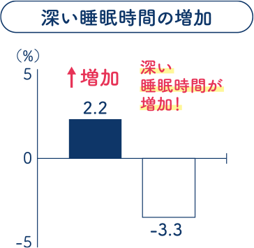 深い睡眠時間の増加