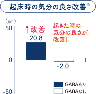 起床時の気分の良さ改善※