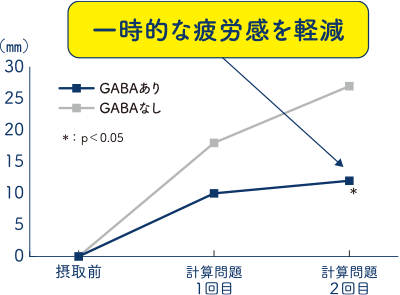 一時的な疲労感を軽減