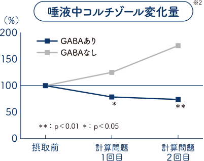 唾液中コルチゾール変化量※2