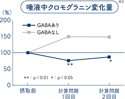 唾液中クロモグラニン変化量※2