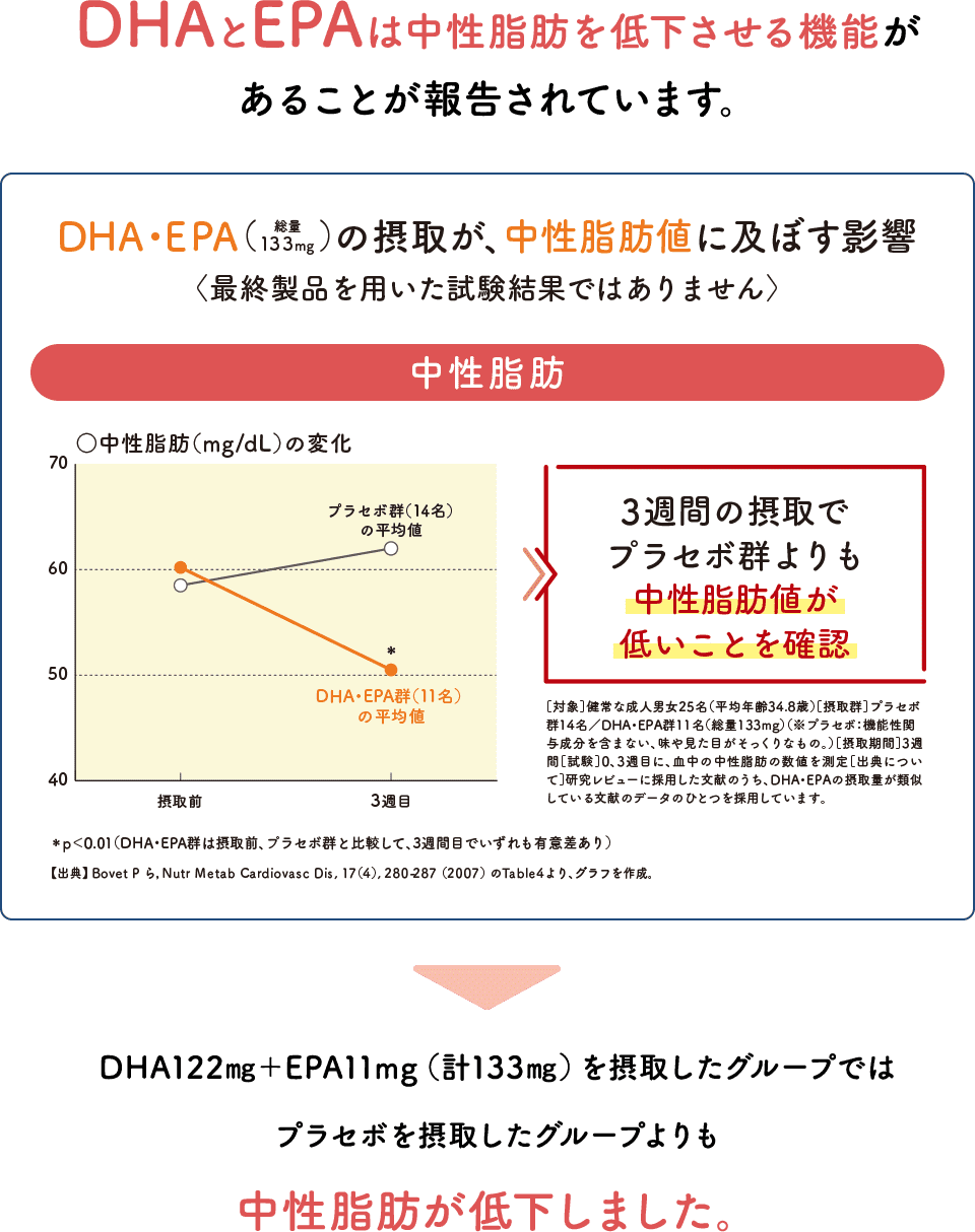 DHAとEPAは中性脂肪を低下させる機能があることが報告されています。