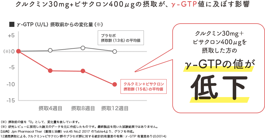 クルクミン30㎎+ビサクロン400μgを摂取した方のγ-GTPの値が低下