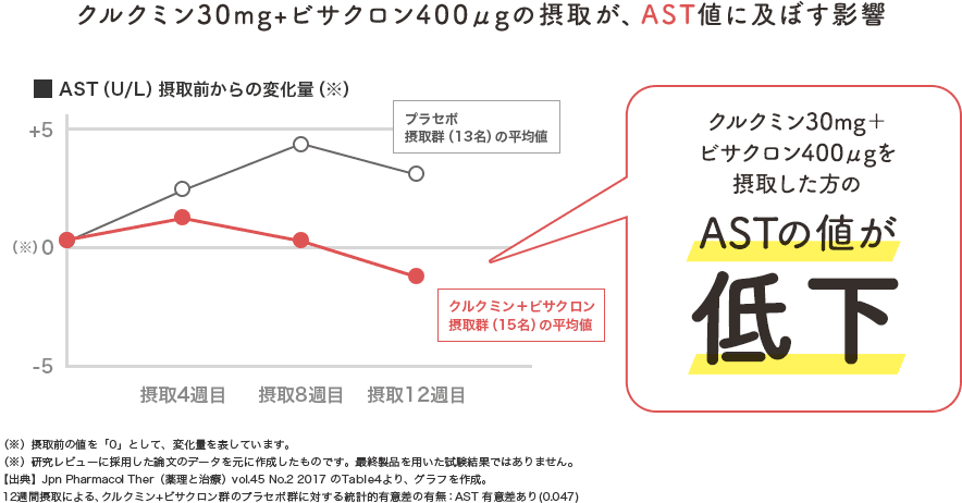 クルクミン30㎎+ビサクロン400μgを摂取した方のASTの値が低下