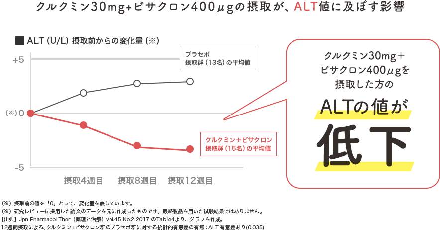 クルクミン30㎎+ビサクロン400μgを摂取した方のALTの値が低下