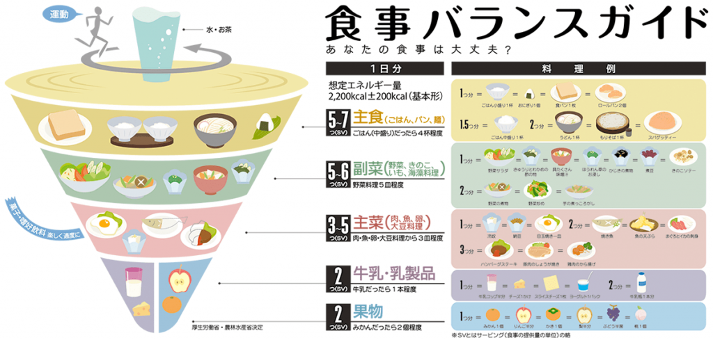 厚生労働省「食事バランスガイド」